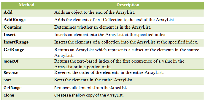 C_Sharp_ArrayList_Method